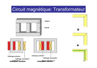 Circuit magnétique: Transformateur




2010-2011    Mohamed Elleuch     36
 