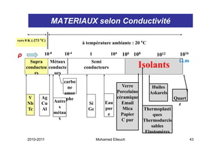 MATERIAUX selon Conductivité

vers 0 K (-273 °C)
                                    à température ambiante : 20 °C
                                                                 C

ρ                10-8       10-4       1          104   106 108         1012       1016
       Supra
       S        Métaux
                Mét                    Semi
                                       S i                                         Ω.m
                                                                                   Ωm
     conducteu conducte             conducteurs                 Isolants
         rs      urs
                            carbo
                               ne                     Verre           Huiles
                            amor                   Porcelaine        Askarels
      V        Ag             phe                  céramique
                                                    é    i                       Quart
      Nb       Cu       Autre         Si       Eau    Email                        z
      Tc       Al         s           Ge       pur    Mica        Thermoplasti
                        métau                   e    Papier
                                                     P i               ques
                          x                           C pur       Thermodurcis
                                                                      sables
                                                                   Elastomères
      2010-2011                            Mohamed Elleuch                                43
 