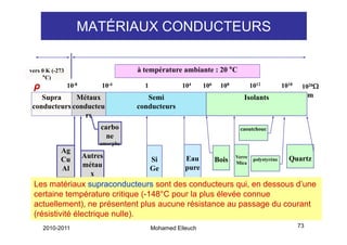 MATÉRIAUX CONDUCTEURS

vers 0 K (-273                         à température ambiante : 20 °
                                                                   °C
     °C)
 ρ               10-8        10-4        1             104     106    108           1012           1018    1020Ω
    Supra     Métaux                      Semi                                 Isolants                        m
 conducteurs conducteu                 conducteurs
                 rs
                             carbo                                            caoutchouc
                               ne
                             amorphe
            Ag
            Cu          Autres               Si         Eau                 Verre                    Quartz
                                                                     Bois   Mica
                                                                                     polystyrène
            Al          métau                Ge         pure
                          x
 Les matériaux supraconducteurs sont des conducteurs qui, en dessous d’une
 certaine température critique (-148°C pour la plus élevée connue
 actuellement), ne présentent plus aucune résistance au passage du courant
 (résistivité électrique nulle).
     2010-2011                               Mohamed Elleuch                                              73
 