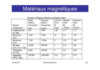 Matériaux magnétiques
                        g    q




2010-2011          Mohamed Elleuch   80
 