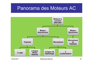 Panorama des Moteurs AC
                                                        Moteurs à
                                                         courant
                                                        alternatif



                                    Moteur                              Moteur
                                    y
                                  Asynchrone                            y
                                                                       Synchrone



                                                                       Monophasé
                Triphasé                                Monophasé          ou
                                                                        Triphasé


                           à bague
                                           à bague de               à
       à cage               (Rotor
                                           déphasage           condensateur
                           bobiné))

2010-2011                             Mohamed Elleuch                              15
 