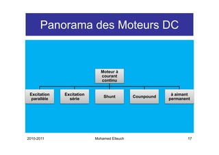 Panorama des Moteurs DC


                              Moteur à
                              courant
                              continu


 Excitation   Excitation                                  à aimant
                               Sh t
                               Shunt         C       d
                                             Counpound
  parallèle     série                                    permanent




2010-2011                  Mohamed Elleuch                       17
 