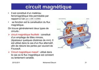 circuit magnétique
• Il est constitué d’un matériau
  ferromagnétique très perméable par
  rapport à l’air
             l air,
• sa fonction est la canalisation du flux
  magnétique.
On trouve généralement deux types de
  circuits :
  circuit magnétique feuilleté : constitué
  d’un empilage de tôles minces,
  (épaisseur quelques dixièmes de mm). Il
  est utilisé dans le cas d’un flux alternatif
                          d un      alternatif,
  afin de réduire les pertes par courant de
  Foucault.
  Circuit magnétique massif : utilisé dans
  le cas où le flux magnétique est constant
  ou lentement variable.
    2010-2011                      Mohamed Elleuch   31
 
