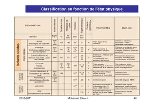 Classification en fonction de l’état physique

Isolants solides
       s




              2010-2011                 Mohamed Elleuch                   46
 