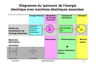 Diagramme du ‘parcours’ de l’énergie
  électrique avec machines électriques associées
         q                        q
                       Energie Primaire    Génération          Transport &        Utilisation
                                           de l’énergie
                                                    g          Distribution
                                            électrique


                       •nucléaire
                       •Thermique            G,               MT/HT/MT/           AC
Chaîne de
                       •éolienne             MT               BT                    DC
transmission de
                       •Hydraulique
l’énergie é ect que
  é e g e électrique   •……
                       •


Machines                                  Alternateurs    •   Transformateurs *     Moteurs
électriques                                                                   *     Autres
                                                                                    A t
associées
                                                                    +
                                                          Lignes, Protections,
                                                          Gestion



   2010-2011                          Mohamed Elleuch                                    5
 