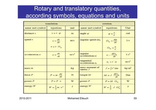 Rotary and translatory quantities,
    according symbols, equations and units
            g y          q




2010-2011          Mohamed Elleuch           59
 