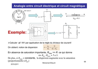 Analogie entre circuit électrique et circuit magnétique

                                                             A         I          B
          Fig.II.9
                                                                     UAB = R. I
                                                                           R. I




Exemple:
    p

 Calculer f
 C l l φf / Φ1 par application d l règle d di i
                      li ti de la è l du diviseur d courant!
                                                  de      t!

On obtient: notion de dispersion

En absence de saturation importante, Rfuite >> R ce qui donne
                                 σ≈ Rfer /Rfuite ≈ 1 e-3.
De plus, si Rfuite ≈ constante la dispersion augmente avec la saturation
    plus             constante,
(proportionnelle à Rfer)                                                          68
                                     Mohamed Elleuch
   2010-2011
 
