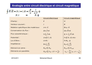Analogie entre circuit électrique et circuit magnétique




2010-2011             Mohamed Elleuch                 69
 