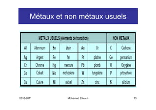 Métaux et non métaux usuels




2010-2011        Mohamed Elleuch     75
 