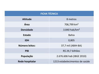 FICHA TÉCNICA
Altitude 8 metros
Área 706,799 km²
Densidade 3.840 hab/km²
Estado Bahia
IDH 0,805
Número leitos: 37,7 mil (ABIH-BA)
PIB R$ 29,7 bilhões
População 2.676.606 hab (IBGE 2010)
Rede hospitalar 1213 estabelecimentos de saúde
 
