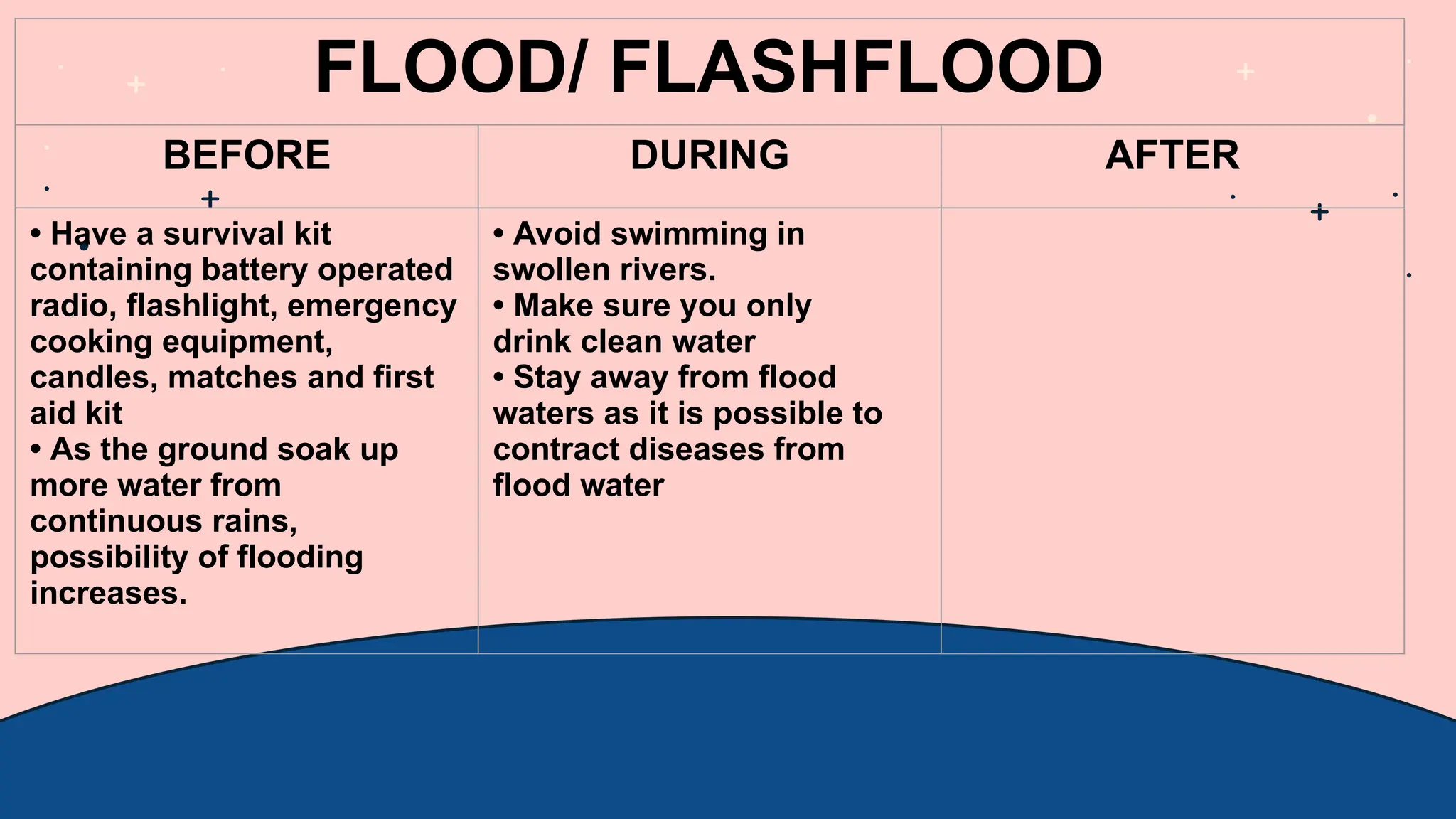 FLOOD/ FLASHFLOOD
BEFORE DURING AFTER
• Have a survival kit
containing battery operated
radio, flashlight, emergency
cooking equipment,
candles, matches and first
aid kit
• As the ground soak up
more water from
continuous rains,
possibility of flooding
increases.
• Avoid swimming in
swollen rivers.
• Make sure you only
drink clean water
• Stay away from flood
waters as it is possible to
contract diseases from
flood water
 