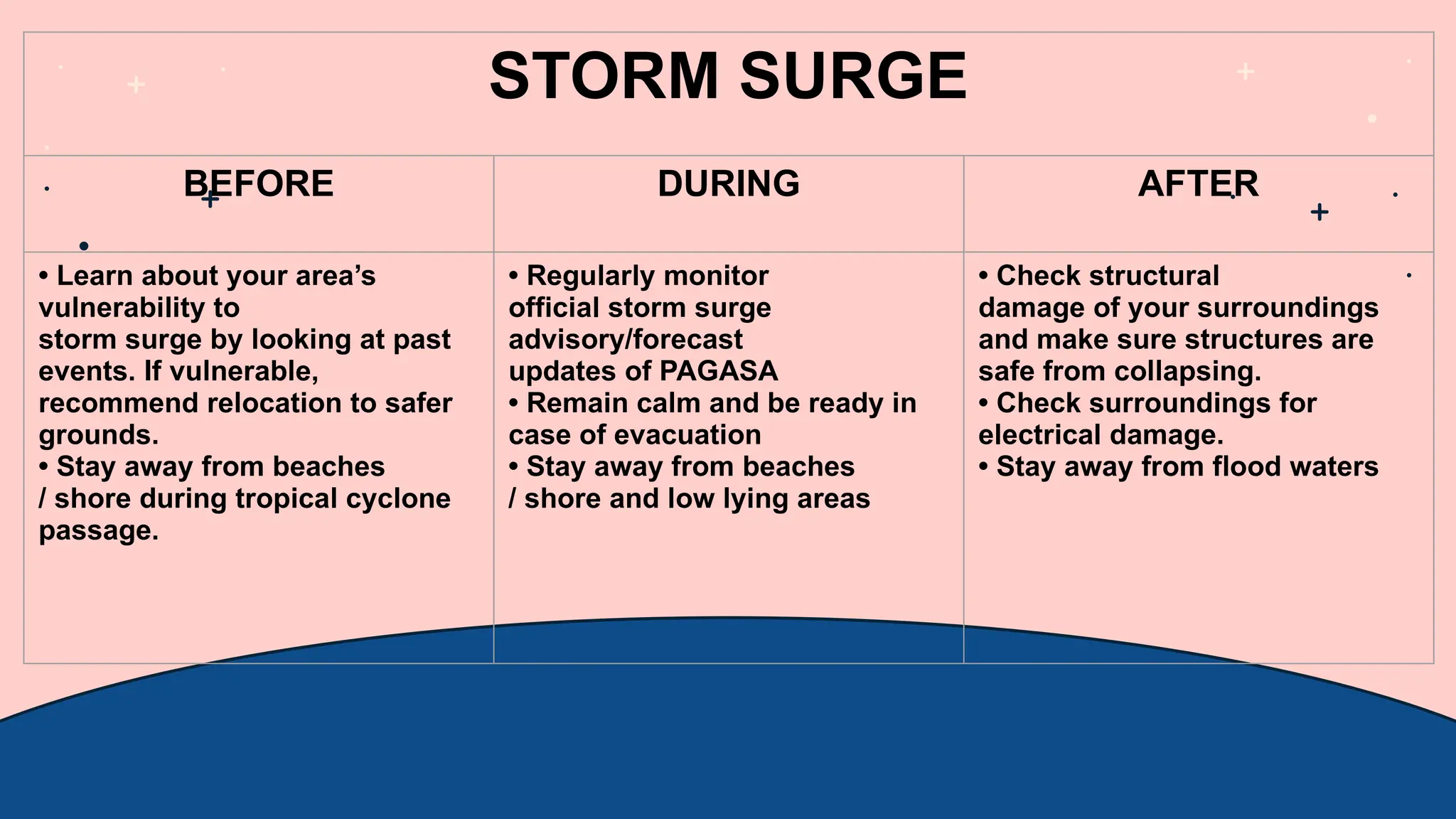 STORM SURGE
BEFORE DURING AFTER
• Learn about your area’s
vulnerability to
storm surge by looking at past
events. If vulnerable,
recommend relocation to safer
grounds.
• Stay away from beaches
/ shore during tropical cyclone
passage.
• Regularly monitor
official storm surge
advisory/forecast
updates of PAGASA
• Remain calm and be ready in
case of evacuation
• Stay away from beaches
/ shore and low lying areas
• Check structural
damage of your surroundings
and make sure structures are
safe from collapsing.
• Check surroundings for
electrical damage.
• Stay away from flood waters
 