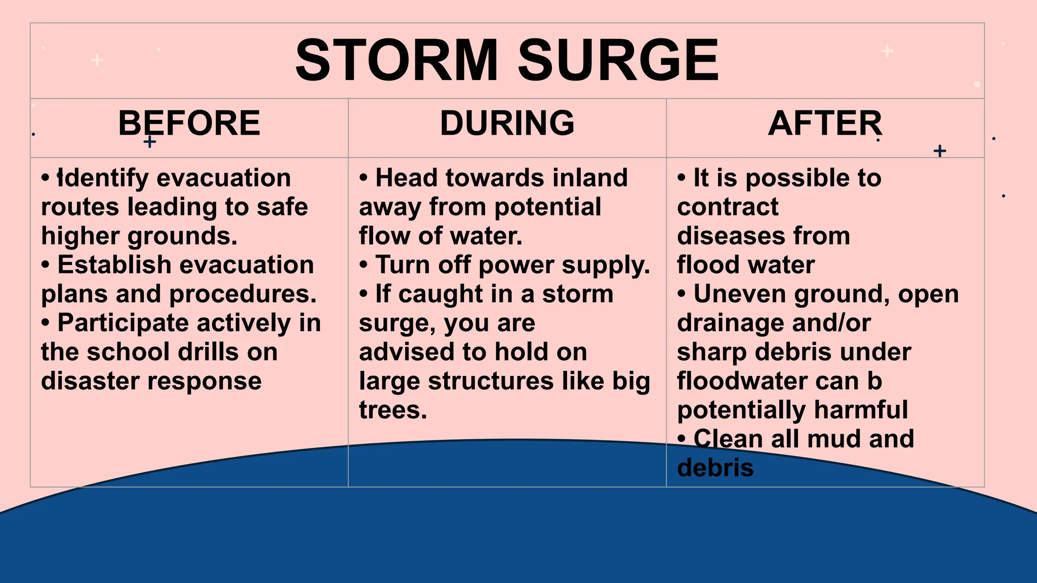 STORM SURGE
BEFORE DURING AFTER
• Identify evacuation
routes leading to safe
higher grounds.
• Establish evacuation
plans and procedures.
• Participate actively in
the school drills on
disaster response
• Head towards inland
away from potential
flow of water.
• Turn off power supply.
• If caught in a storm
surge, you are
advised to hold on
large structures like big
trees.
• It is possible to
contract
diseases from
flood water
• Uneven ground, open
drainage and/or
sharp debris under
floodwater can b
potentially harmful
• Clean all mud and
debris
 