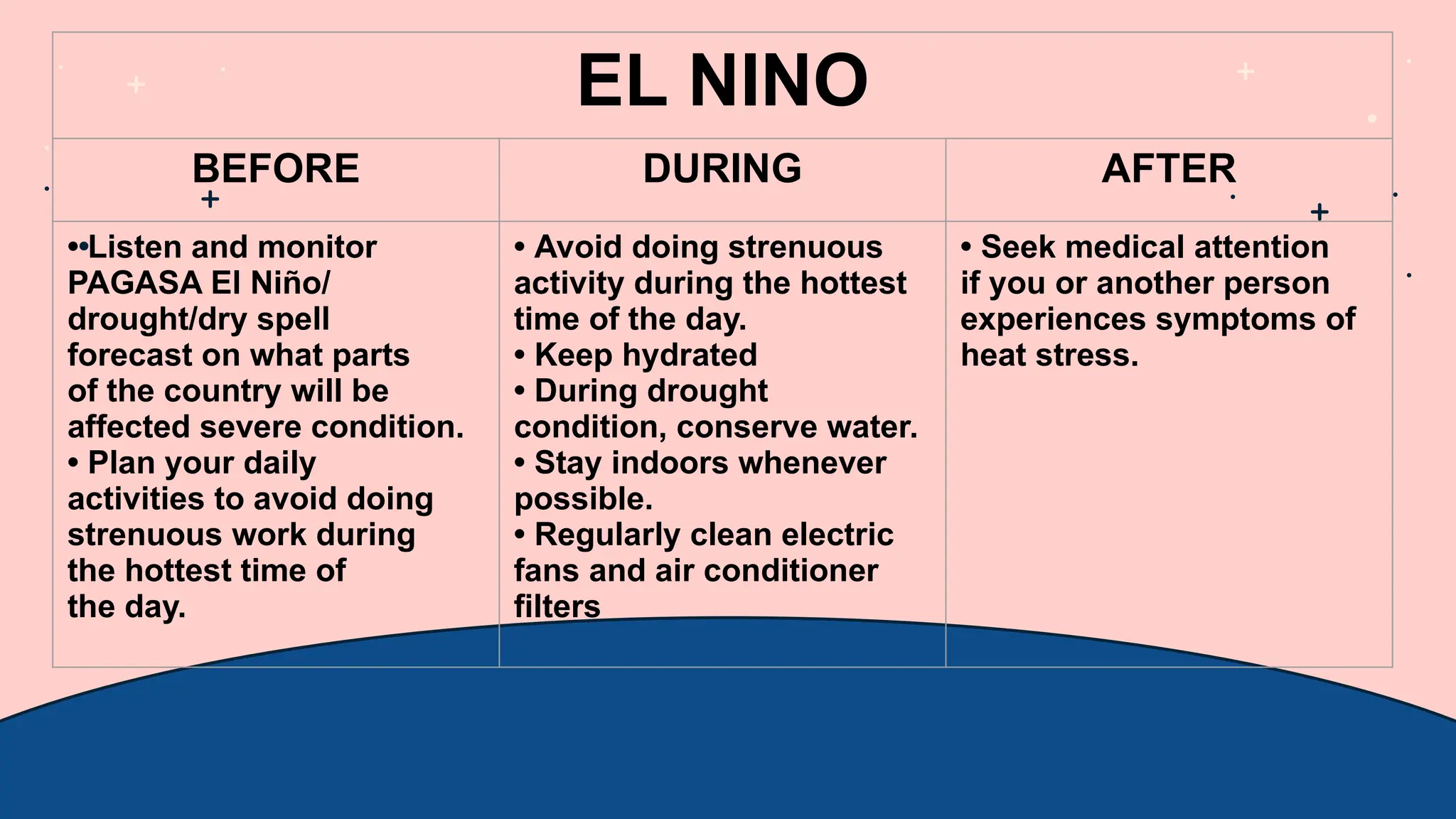 EL NINO
BEFORE DURING AFTER
• Listen and monitor
PAGASA El Niño/
drought/dry spell
forecast on what parts
of the country will be
affected severe condition.
• Plan your daily
activities to avoid doing
strenuous work during
the hottest time of
the day.
• Avoid doing strenuous
activity during the hottest
time of the day.
• Keep hydrated
• During drought
condition, conserve water.
• Stay indoors whenever
possible.
• Regularly clean electric
fans and air conditioner
filters
• Seek medical attention
if you or another person
experiences symptoms of
heat stress.
 