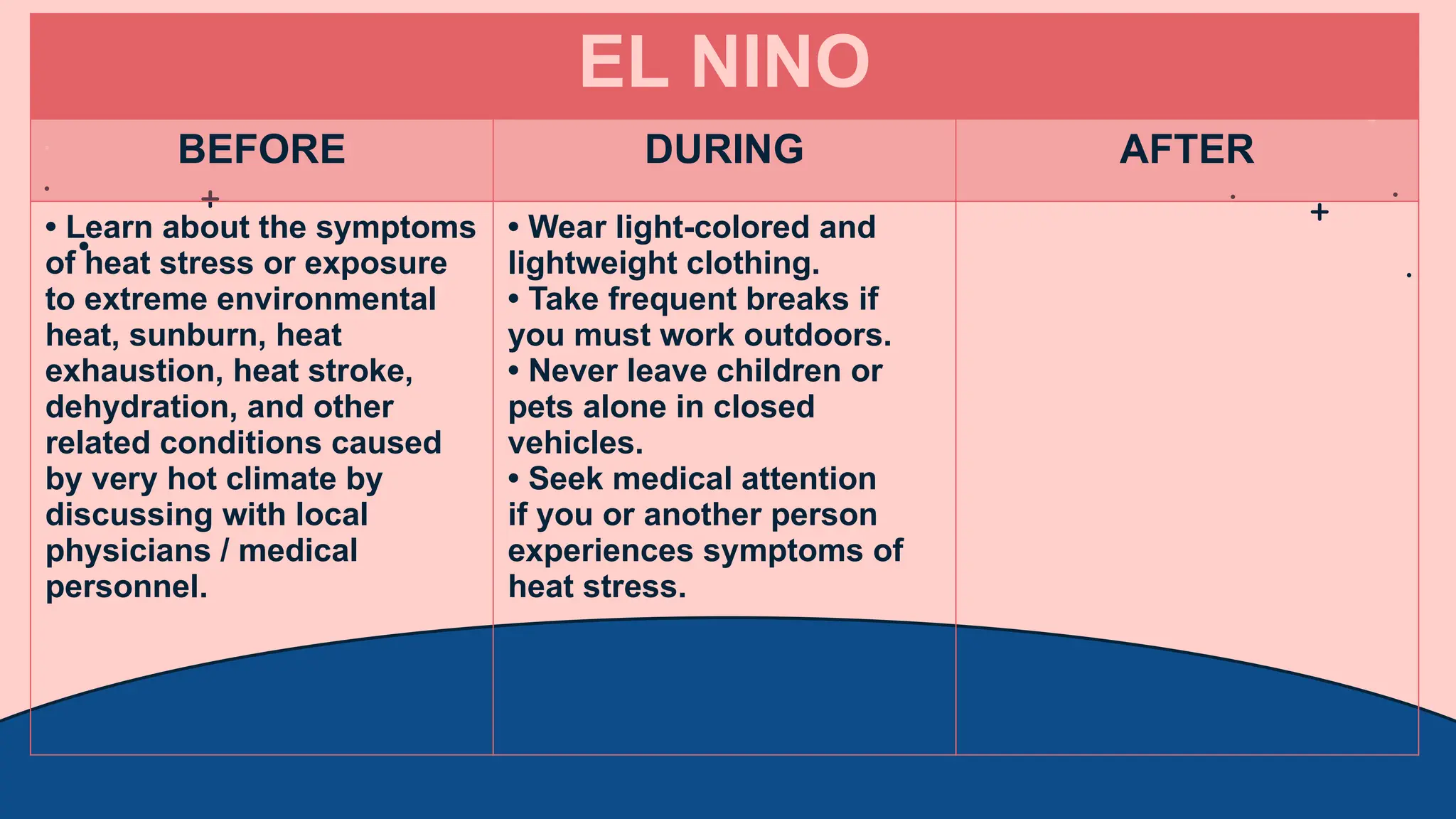 EL NINO
BEFORE DURING AFTER
• Learn about the symptoms
of heat stress or exposure
to extreme environmental
heat, sunburn, heat
exhaustion, heat stroke,
dehydration, and other
related conditions caused
by very hot climate by
discussing with local
physicians / medical
personnel.
• Wear light-colored and
lightweight clothing.
• Take frequent breaks if
you must work outdoors.
• Never leave children or
pets alone in closed
vehicles.
• Seek medical attention
if you or another person
experiences symptoms of
heat stress.
 