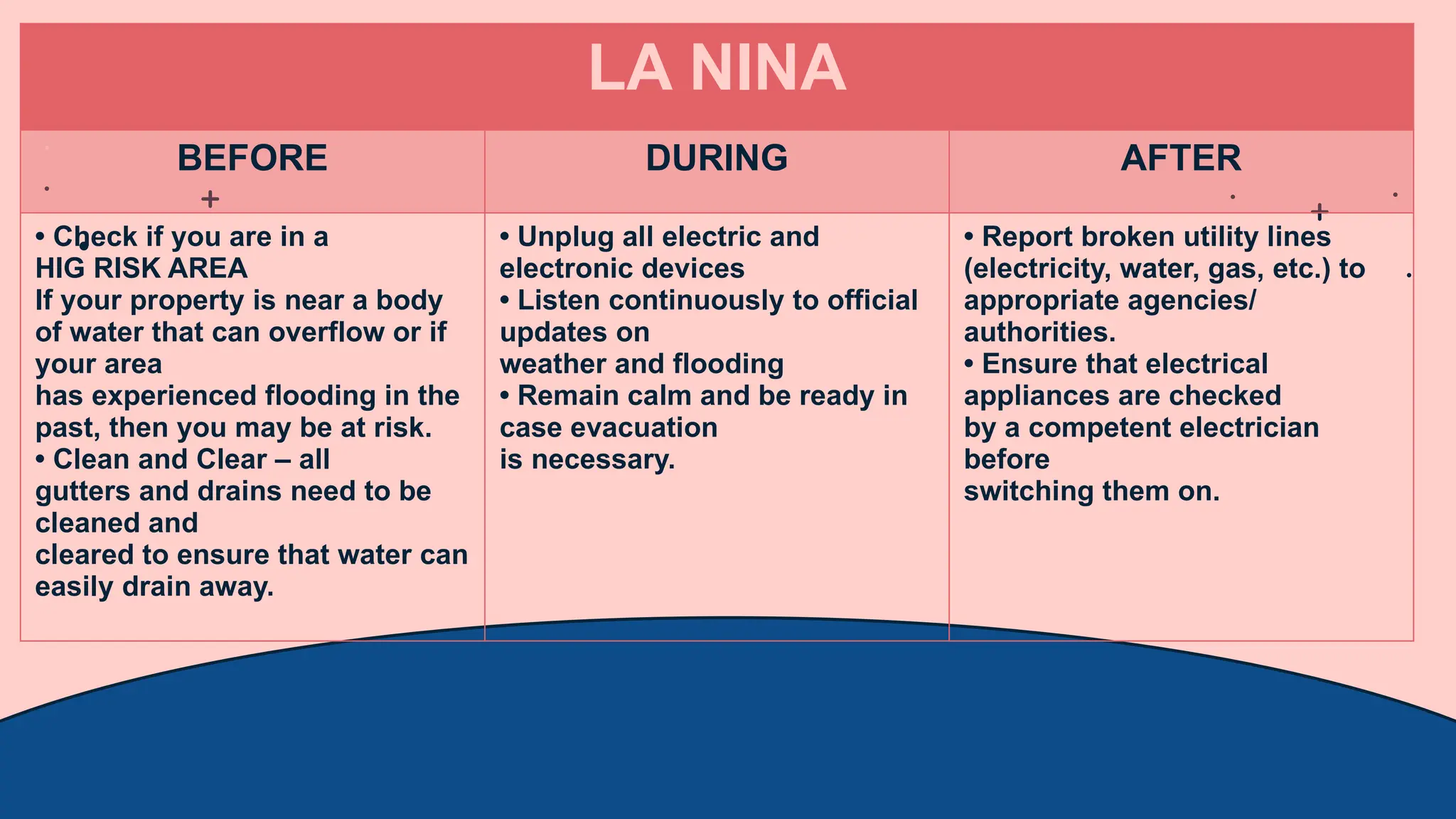 LA NINA
BEFORE DURING AFTER
• Check if you are in a
HIG RISK AREA
If your property is near a body
of water that can overflow or if
your area
has experienced flooding in the
past, then you may be at risk.
• Clean and Clear – all
gutters and drains need to be
cleaned and
cleared to ensure that water can
easily drain away.
• Unplug all electric and
electronic devices
• Listen continuously to official
updates on
weather and flooding
• Remain calm and be ready in
case evacuation
is necessary.
• Report broken utility lines
(electricity, water, gas, etc.) to
appropriate agencies/
authorities.
• Ensure that electrical
appliances are checked
by a competent electrician
before
switching them on.
 