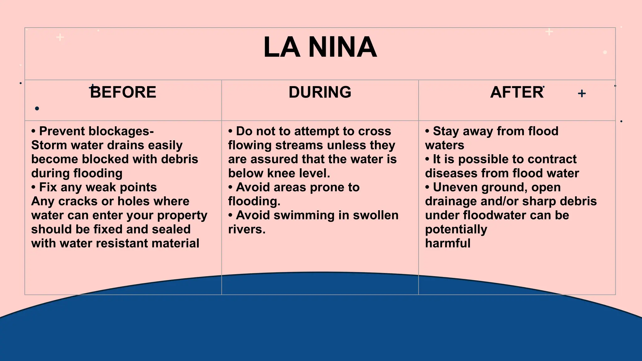 LA NINA
BEFORE DURING AFTER
• Prevent blockages-
Storm water drains easily
become blocked with debris
during flooding
• Fix any weak points
Any cracks or holes where
water can enter your property
should be fixed and sealed
with water resistant material
• Do not to attempt to cross
flowing streams unless they
are assured that the water is
below knee level.
• Avoid areas prone to
flooding.
• Avoid swimming in swollen
rivers.
• Stay away from flood
waters
• It is possible to contract
diseases from flood water
• Uneven ground, open
drainage and/or sharp debris
under floodwater can be
potentially
harmful
 