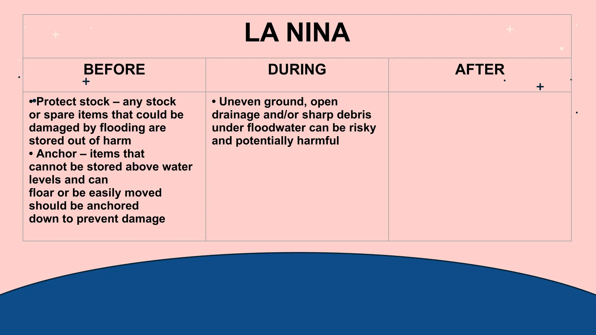 LA NINA
BEFORE DURING AFTER
• Protect stock – any stock
or spare items that could be
damaged by flooding are
stored out of harm
• Anchor – items that
cannot be stored above water
levels and can
floar or be easily moved
should be anchored
down to prevent damage
• Uneven ground, open
drainage and/or sharp debris
under floodwater can be risky
and potentially harmful
 