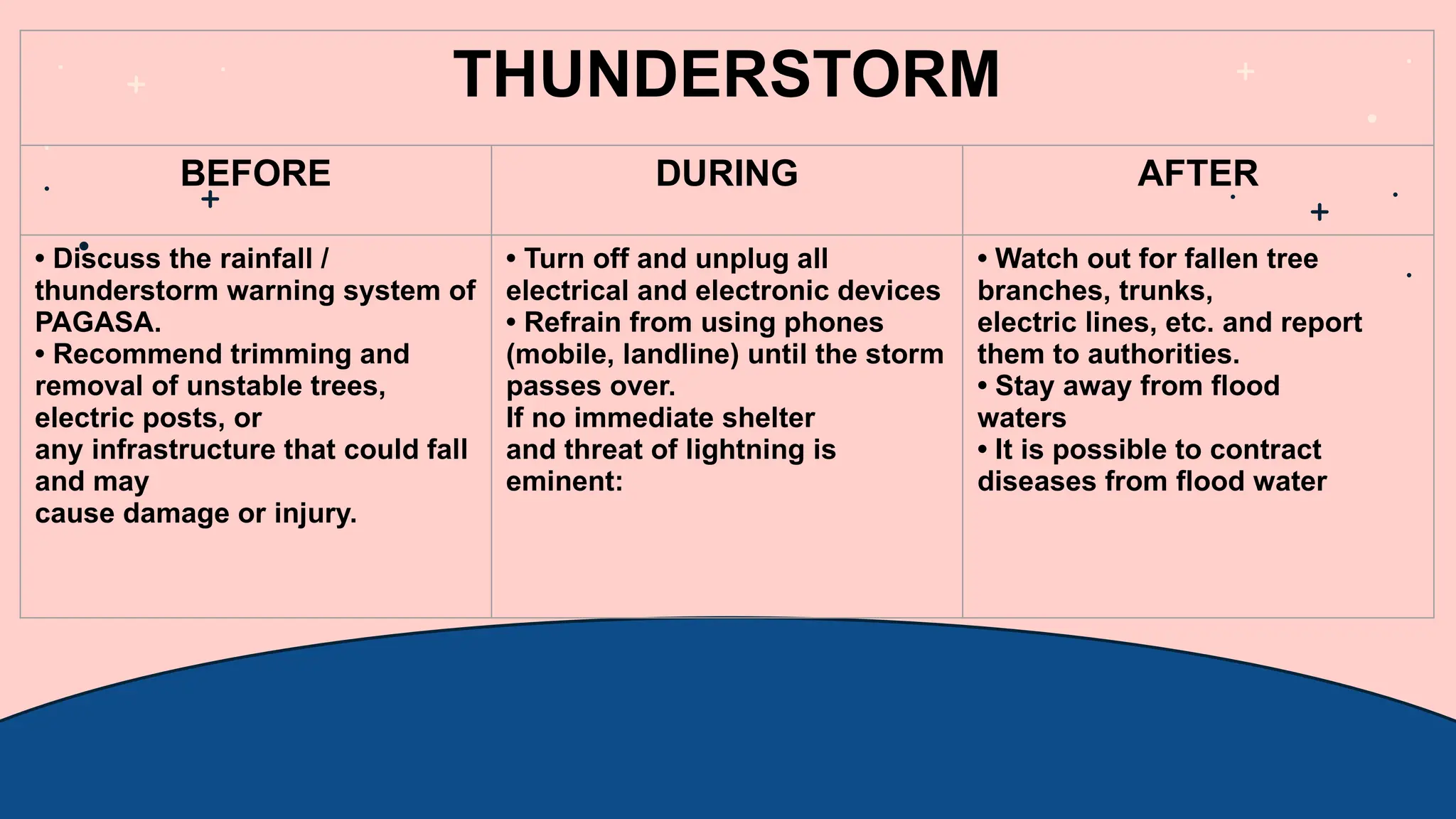 THUNDERSTORM
BEFORE DURING AFTER
• Discuss the rainfall /
thunderstorm warning system of
PAGASA.
• Recommend trimming and
removal of unstable trees,
electric posts, or
any infrastructure that could fall
and may
cause damage or injury.
• Turn off and unplug all
electrical and electronic devices
• Refrain from using phones
(mobile, landline) until the storm
passes over.
If no immediate shelter
and threat of lightning is
eminent:
• Watch out for fallen tree
branches, trunks,
electric lines, etc. and report
them to authorities.
• Stay away from flood
waters
• It is possible to contract
diseases from flood water
 