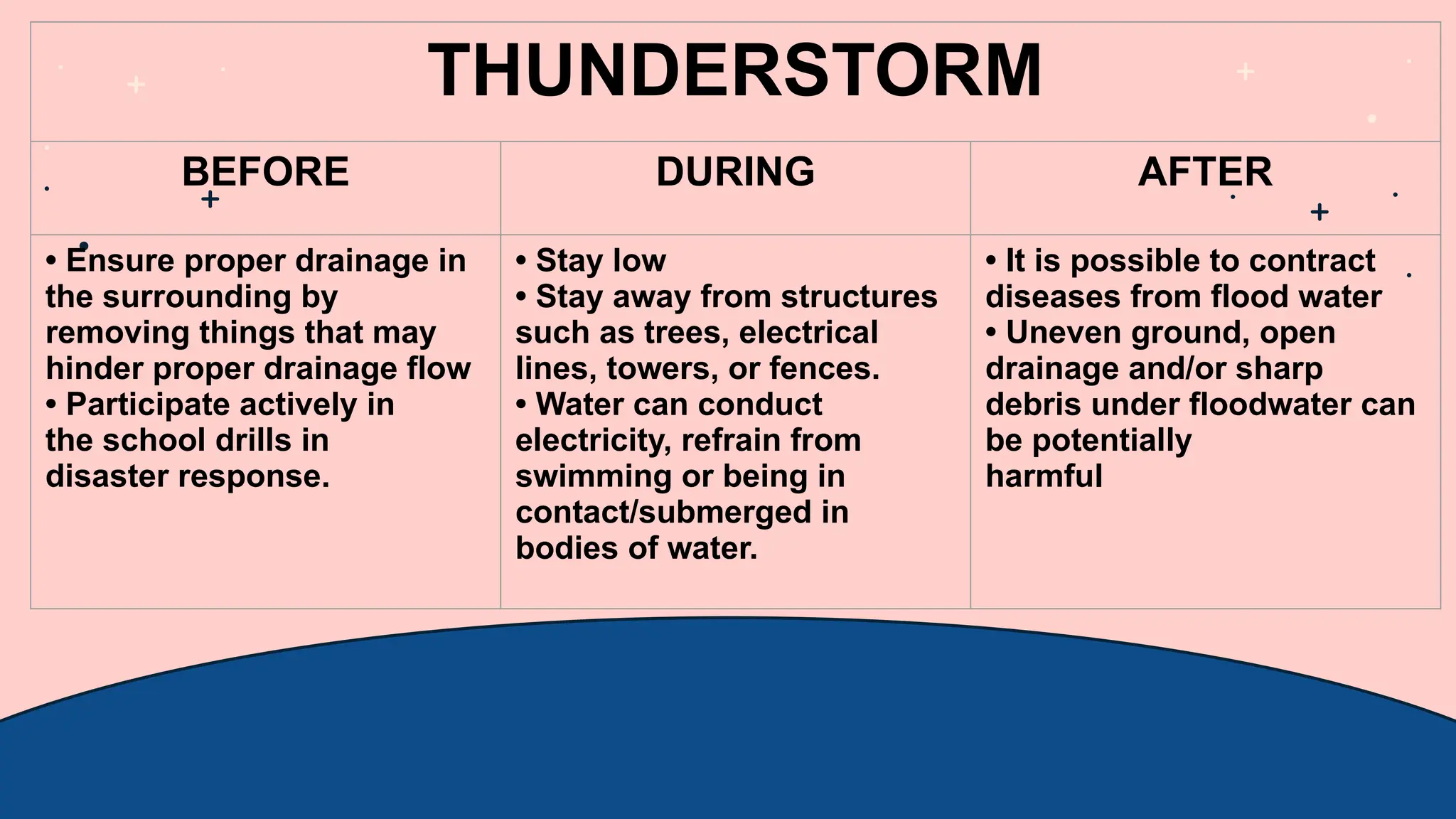 THUNDERSTORM
BEFORE DURING AFTER
• Ensure proper drainage in
the surrounding by
removing things that may
hinder proper drainage flow
• Participate actively in
the school drills in
disaster response.
• Stay low
• Stay away from structures
such as trees, electrical
lines, towers, or fences.
• Water can conduct
electricity, refrain from
swimming or being in
contact/submerged in
bodies of water.
• It is possible to contract
diseases from flood water
• Uneven ground, open
drainage and/or sharp
debris under floodwater can
be potentially
harmful
 