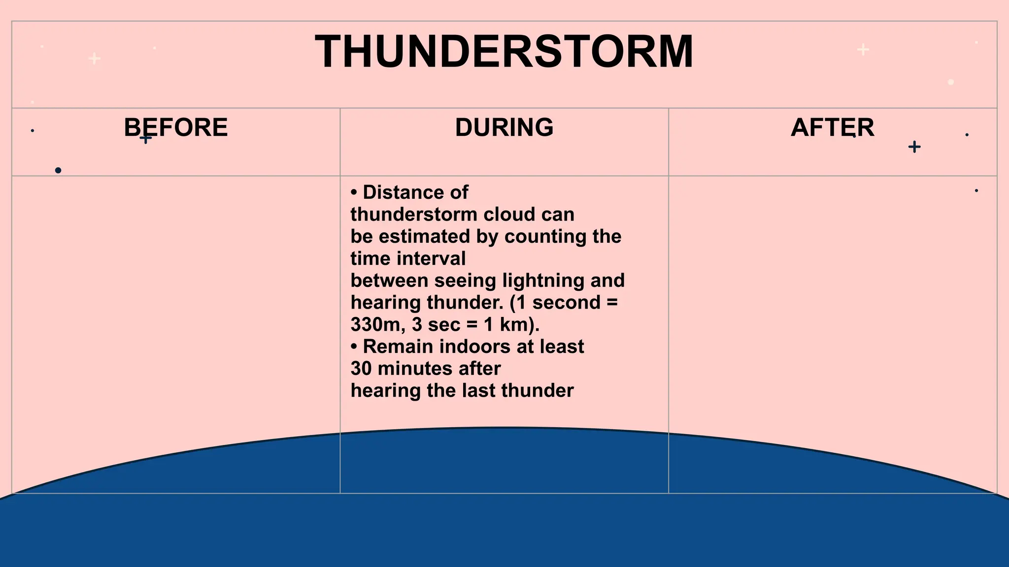 THUNDERSTORM
BEFORE DURING AFTER
• Distance of
thunderstorm cloud can
be estimated by counting the
time interval
between seeing lightning and
hearing thunder. (1 second =
330m, 3 sec = 1 km).
• Remain indoors at least
30 minutes after
hearing the last thunder
 