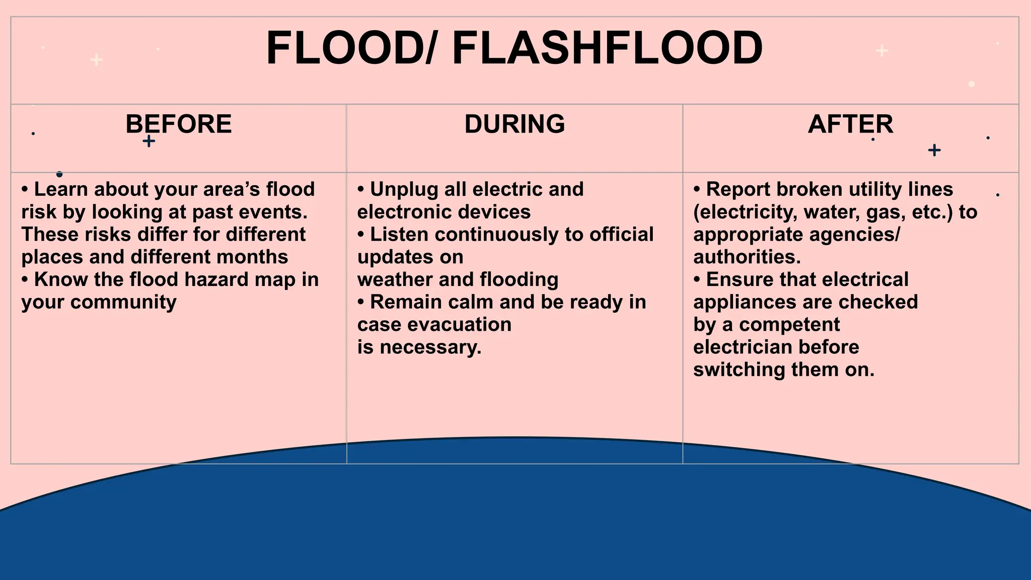 FLOOD/ FLASHFLOOD
BEFORE DURING AFTER
• Learn about your area’s flood
risk by looking at past events.
These risks differ for different
places and different months
• Know the flood hazard map in
your community
• Unplug all electric and
electronic devices
• Listen continuously to official
updates on
weather and flooding
• Remain calm and be ready in
case evacuation
is necessary.
• Report broken utility lines
(electricity, water, gas, etc.) to
appropriate agencies/
authorities.
• Ensure that electrical
appliances are checked
by a competent
electrician before
switching them on.
 