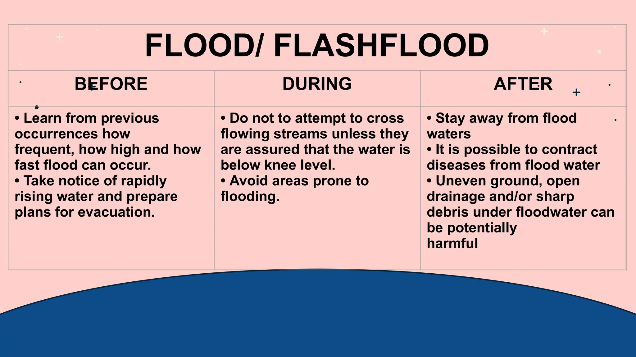FLOOD/ FLASHFLOOD
BEFORE DURING AFTER
• Learn from previous
occurrences how
frequent, how high and how
fast flood can occur.
• Take notice of rapidly
rising water and prepare
plans for evacuation.
• Do not to attempt to cross
flowing streams unless they
are assured that the water is
below knee level.
• Avoid areas prone to
flooding.
• Stay away from flood
waters
• It is possible to contract
diseases from flood water
• Uneven ground, open
drainage and/or sharp
debris under floodwater can
be potentially
harmful
 