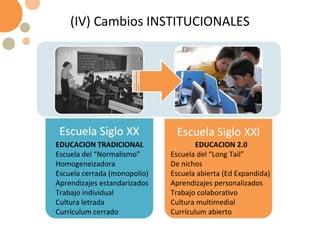 (IV) Cambios INSTITUCIONALES EDUCACION TRADICIONAL Escuela del “Normalismo” Homogeneizadora Escuela cerrada (monopolio) Aprendizajes estandarizados Trabajo individual Cultura letrada Currículum cerrado EDUCACION 2.0 Escuela del “Long Tail” De nichos Escuela abierta (Ed Expandida) Aprendizajes personalizados Trabajo colaborativo Cultura multimedial Currículum abierto 