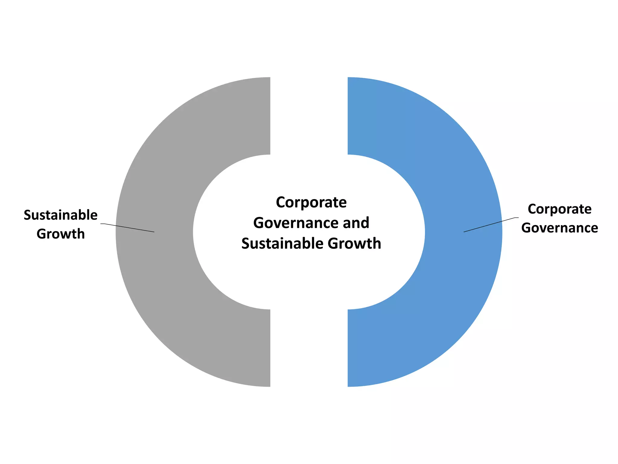 Impact of Corporate Governance on Corporate Sustainable Growth | PPTX