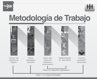 Metodología de Trabajo
 1              2                       3                          4            5

Conocer los      Definir              Definir plan           Implementación      Control y
objetivos de   estrategias             táctico de             de plan táctico   evaluación
  negocio       conjuntas             marketing y                               del proceso
                                     comunicación


                                      Pasos 3 y 4: Ejecución y Operaciones


                             Pasos 1, 2 y 5: Soporte Estratégico
 
