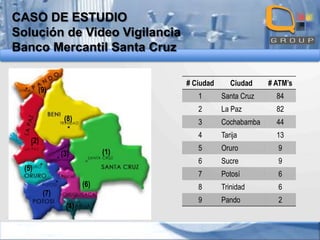 CASO DE ESTUDIO
Solución de Video Vigilancia
Banco Mercantil Santa Cruz
# Ciudad

(9)

Ciudad

# ATM’s

1

(5)
(6)

(7)
(4)

Cochabamba

44

Tarija

13

5

Oruro

9

6

Sucre

9

7

(1)

82

4

(3)

La Paz

3

(2)

84

2
(8)

Santa Cruz

Potosí

6

8

Trinidad

6

9

Pando

2

 