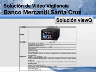 Solución de Video Vigilancia

Banco Mercantil Santa Cruz
Solución viewQ
MODELO

QT ATMDVR 4N S

IMAGEN

UBICACIÓN

BENEFICIOS

Interior ATM
Display frontal en LCD de 5.6”
Diseñado bajo plataforma LINUX
Firmware embebido en microchips y no en HDD
Diseño robusto
Operación intuitiva
Compresión H.264
Función Pentaplex (Grabación, Visualización, Reproducción en vivo, Respaldo y Acceso Remoto)
simultáneamente.
D1@7fps – 4Ch / CIF@30fps – 4Ch
Manejo de alarmas internas y externas (Detección de movimiento, obstrucción y perdida de video,
contactores).
Configuración para grabación por: detección de movimiento, perdida de video, cámara cubierta o
sensores externos
Canales bidireccionales de audio
Multiprotocolo: TCP/IP, DHCP, DDNS, PPPoE, E-mail, FTP
Puerto serial RS232
Puerto serial RS485 (PTZ)

 