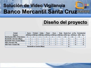 Solución de Video Vigilancia

Banco Mercantil Santa Cruz
Diseño del proyecto
Ciudad
Sucre Trinidad Cobija
Potosí
Oruro
Tarija Santa Cruz La Paz Cochabamba
Equipos
ATM Serv ATM Serv ATM Serv ATM Serv ATM Serv ATM Serv ATM Serv ATM Serv ATM Serv
Distribución ATM’s / # Servidores 9
1
6
1
2
1
6
1
9
1 13 1 84
2
82 2
44
1
Bandwidth x Servidor (Mbps)
3
2
1
2
3
5
15
15
15
Bandwidth Total x Ciudad (Mbps)
3
2
1
2
3
5
30
30
15
HDD x Servidor (TB)
6
4
2
4
6
8
24
24
26
HDD Total x Ciudad (TB)
6
4
2
4
6
8
48
48
26
Bandwidth en Central (Mbps)
80

 