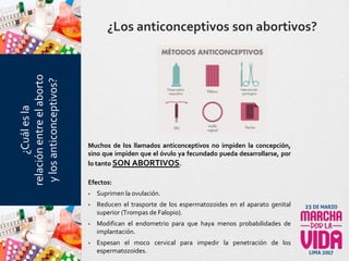 Muchos de los llamados anticonceptivos no impiden la concepción,
sino que impiden que el óvulo ya fecundado pueda desarrollarse, por
lo tanto SON ABORTIVOS.
Efectos:
• Suprimen la ovulación.
• Reducen el trasporte de los espermatozoides en el aparato genital
superior (Trompas de Falopio).
• Modifican el endometrio para que haya menos probabilidades de
implantación.
• Espesan el moco cervical para impedir la penetración de los
espermatozoides.
¿Los anticonceptivos son abortivos?¿Cuálesla
relaciónentreelaborto
ylosanticonceptivos?
 