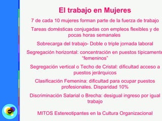 El trabajo en Mujeres
  7 de cada 10 mujeres forman parte de la fuerza de trabajo
 Tareas domésticas conjugadas con empleos flexibles y de
                pocas horas semanales
    Sobrecarga del trabajo- Doble o triple jornada laboral
Segregación horizontal: concentración en puestos típicamente
                         “femeninos”
 Segregación vertical o Techo de Cristal: dificultad acceso a
                    puestos jerárquicos
   Clasificación Femenina: dificultad para ocupar puestos
                profesionales. Disparidad 10%
 Discriminación Salarial o Brecha: desigual ingreso por igual
                            trabajo

    MITOS Estereotipantes en la Cultura Organizacional
 