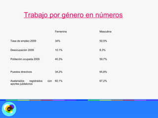Trabajo por género en números

                                     Femenina   Masculina


Tasa de empleo 2009                  34%        50,5%


Desocupación 2009                    10,1%      8,3%


Población ocupada 2009               40,3%      59,7%



Puestos directivos                   34,2%      65,8%


Asalariados      registrados   con   60,1%      67,2%
aportes jubilatorios
 