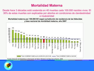Mortalidad Materna
Desde hace 3 décadas está sostenida en 40 muertes cada 100.000 nacidos vivos. El
30% de estas muertes son explicadas por abortos en condiciones de clandestinidad
                                 e insalubridad
     Mortalidad materna por 100.000 NV según jurisdicción de residencia de las fallecidas
                      y tasa nacional de mortalidad materna, año 2007


           165
    180
    160            128 125
    140
                                      107
    120                                         96
    100                                                    71         68        67 66                 64
     80                                                                                                          48           48 44 40 41 40 39 38
     60                                                                                                                                            37 34 28
     40                                                                                                                                                                                                                                                     18        18 18
     20                                                                                                                                                                                                                                                                                       0
      0




                                                                                                                                                               Santiago del Estero




                                                                                                                                                                                                                                                                                         Tierra del Fuego
                                                                                         Entre Ríos




                                                                                                                                                                                                              Buenos Aires
                                                                                                                                           Catamarca
                                                                                                                              Total país




                                                                                                                                                                                                 Santa Cruz




                                                                                                                                                                                                                                                                      Río Negro
                                                                                                                 Corrientes




                                                                                                                                                                                     Santa Fe




                                                                                                                                                                                                                             La Pampa
                                                                      Tucumán




                                                                                                      San Juan




                                                                                                                                                                                                                                        Mendoza
                                      Formosa




                                                                                                                                                                                                                                                            Neuquén
                                                                                                                                                                                                                                                  Córdoba
                                                La Rioja
                           Misiones




                                                           San Luis



                                                                                Chubut
                   Chaco




                                                                                                                                                       Salta




                                                                                                                                                                                                                                                                                  CABA
           Jujuy




                                          Tasa mortalidad materna por jurisdicción prov incial                                                                                                  Tasa mortalidad materna nacional

    Fuente: Dirección de Estadística e Información de Salud, Ministerio de Salud de la Nación, 2008.
 