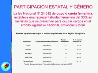 PARTICIPACIÓN ESTATAL Y GÉNERO
La ley Nacional Nº 24.012 de cupo o cuota femenina,
establece una representatividad femenina del 30% en
 las listas que se presenten para ocupar cargos en el
      ámbito legislativo nacional, provincial y local.

 Mujeres legisladoras según el total de legisladores en la Región Patagónica


                                                                  Mujeres        % de mujeres
        Jurisdicción       Total de legisladores y legisladoras   legisladoras   legisladoras

            Chubut                    Unicameral 27                      8            29.6%

           Neuquén                    Unicameral 35                     10            28.6%

           Río Negro                  Unicameral 43                     18            41.9%

          Santa Cruz                  Unicameral 24                      5            20.8%

        Tierra del Fuego              Unicameral 15                      4            26.7%

         Fuente: Subsecretaría de Promoción de Derechos humanos. 2011
 