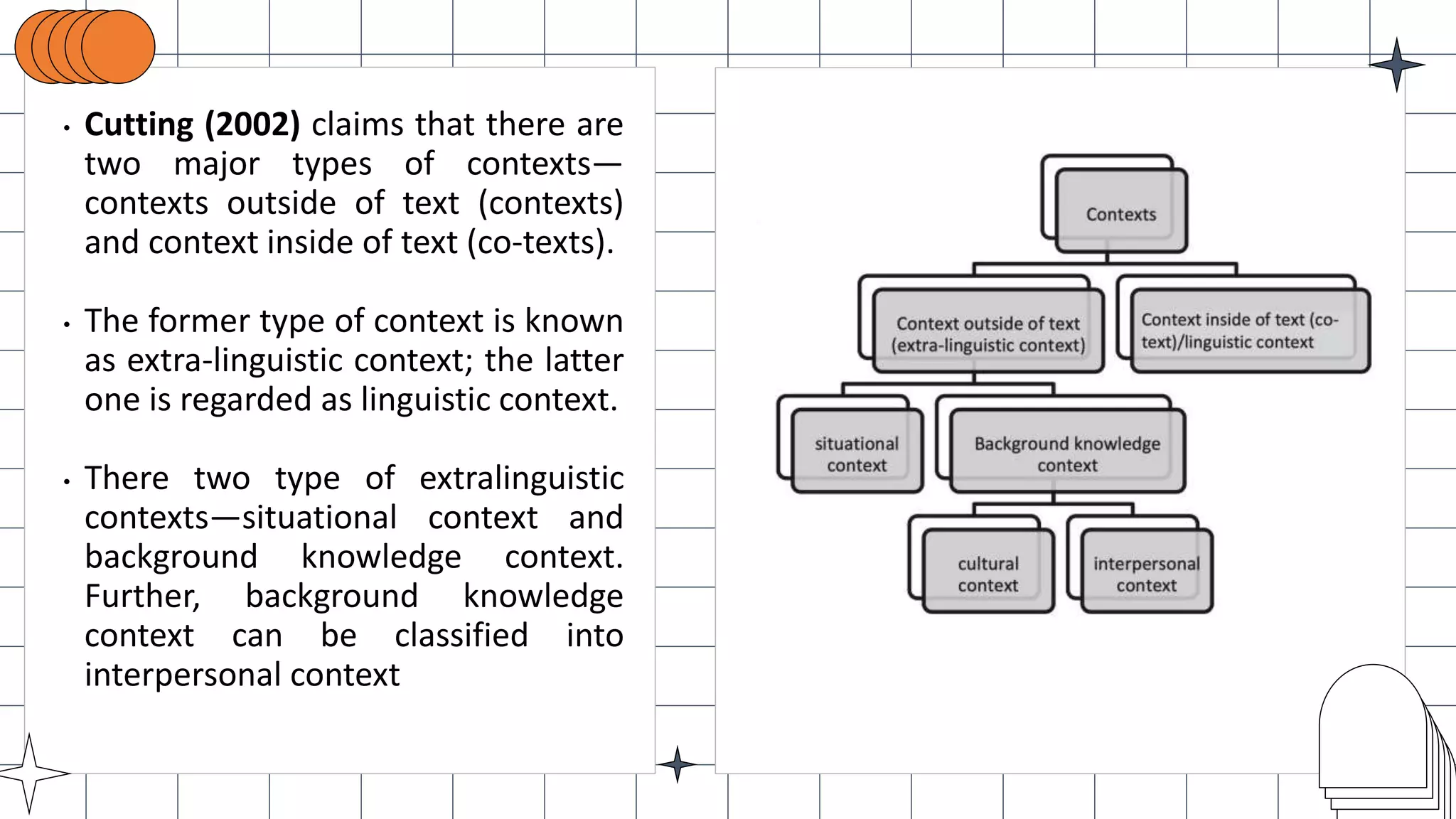• Cutting (2002) claims that there are
two major types of contexts—
contexts outside of text (contexts)
and context inside of text (co-texts).
• The former type of context is known
as extra-linguistic context; the latter
one is regarded as linguistic context.
• There two type of extralinguistic
contexts—situational context and
background knowledge context.
Further, background knowledge
context can be classified into
interpersonal context
 