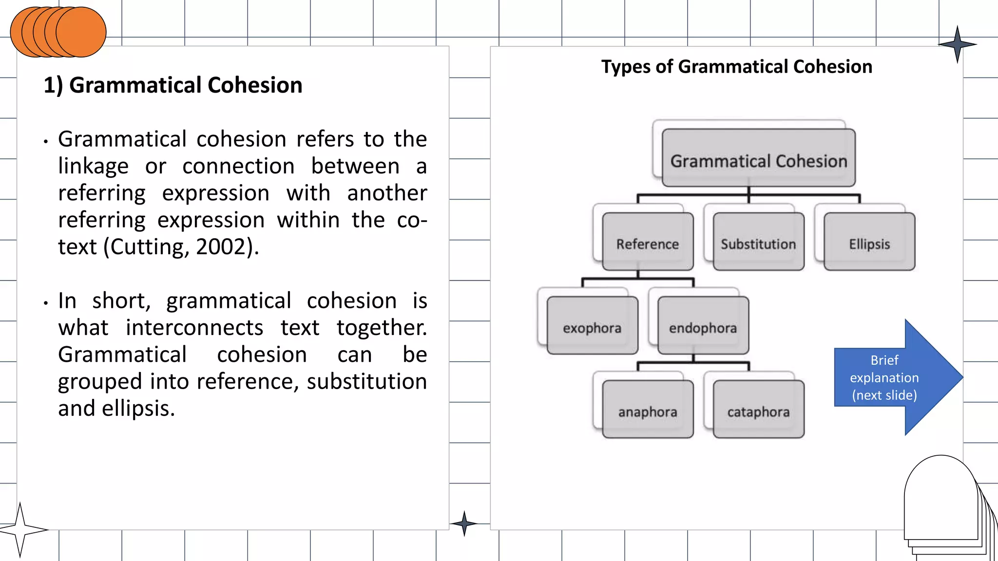 1) Grammatical Cohesion
• Grammatical cohesion refers to the
linkage or connection between a
referring expression with another
referring expression within the co-
text (Cutting, 2002).
• In short, grammatical cohesion is
what interconnects text together.
Grammatical cohesion can be
grouped into reference, substitution
and ellipsis.
Types of Grammatical Cohesion
Brief
explanation
(next slide)
 