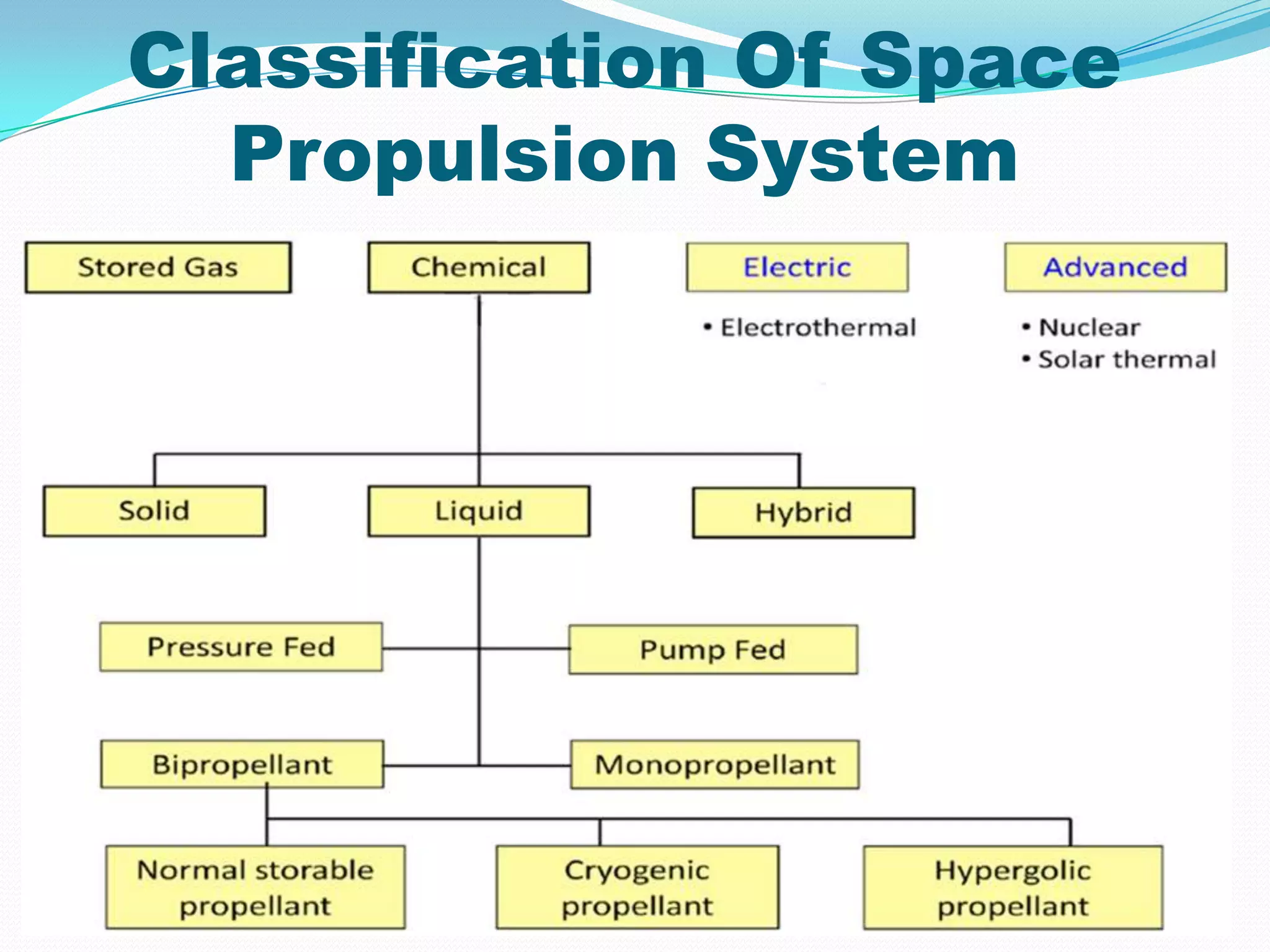 Classification Of Space
  Propulsion System
 