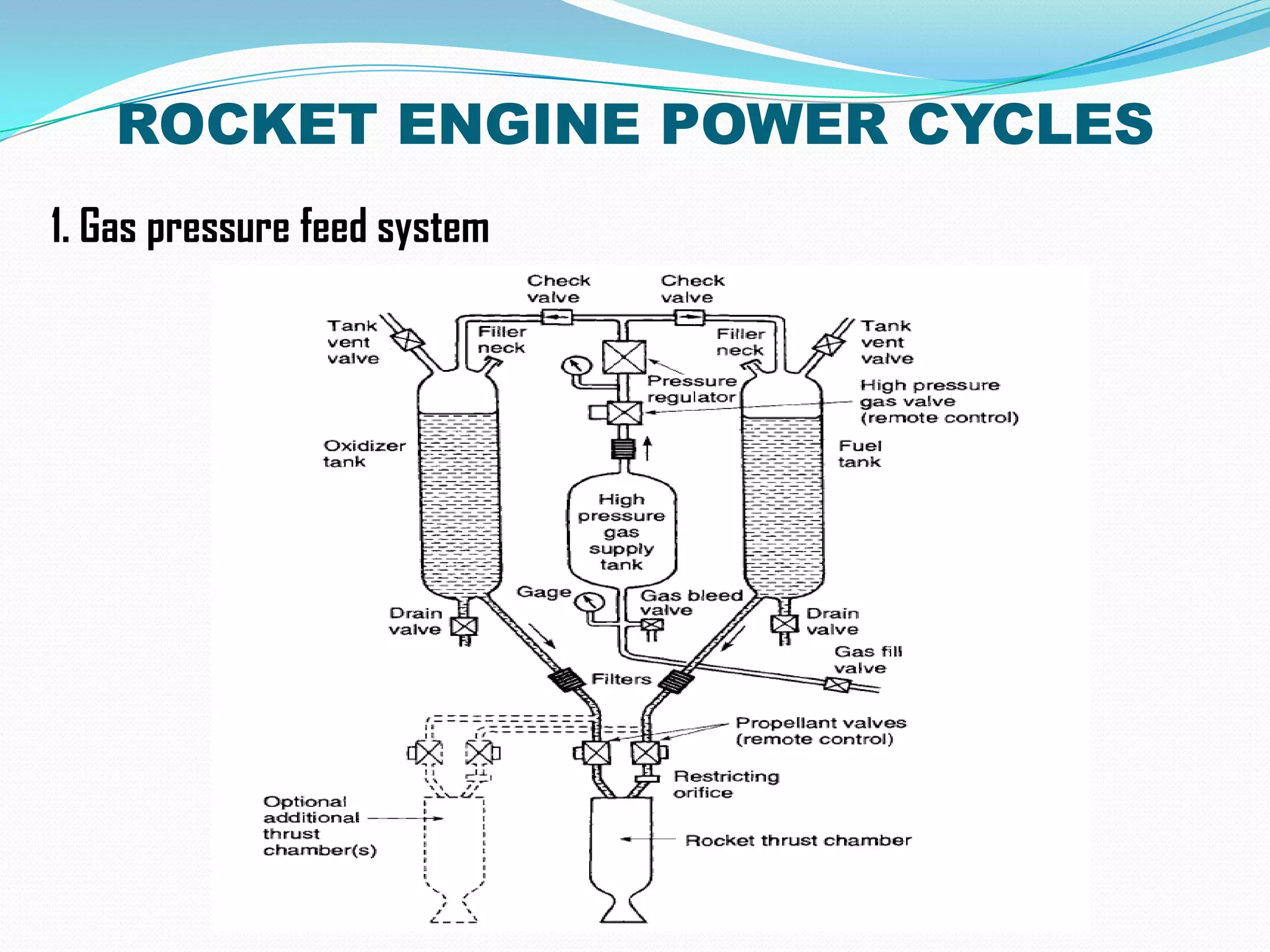 ROCKET ENGINE POWER CYCLES
1. Gas pressure feed system
 