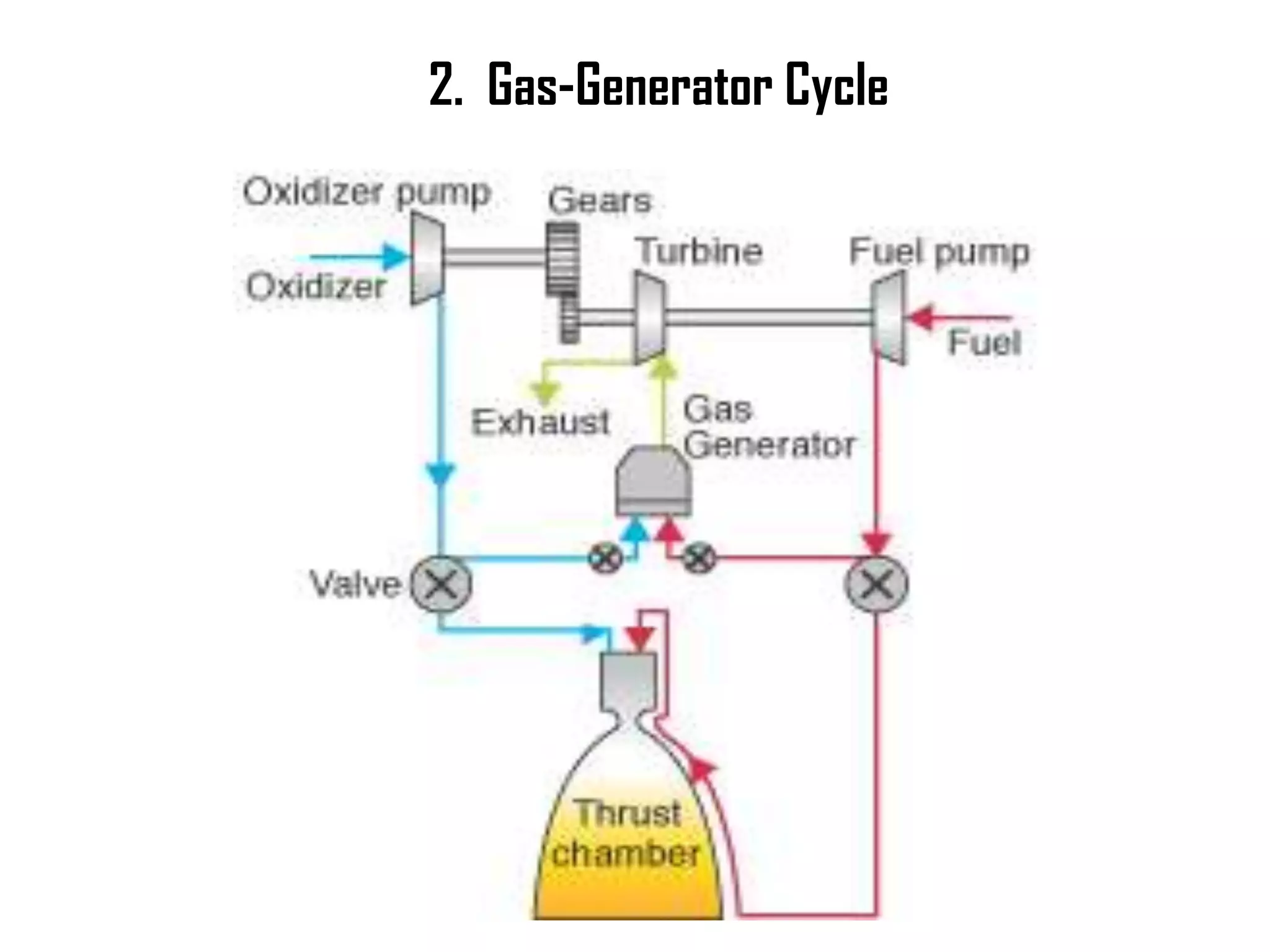 2. Gas-Generator Cycle
 