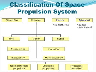 Classification Of Space
  Propulsion System
 