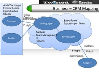 Adds/CampaignEmails/ LeadsOpportunitiesClientsBusiness – CRM MappingOctroiCustomsCustomerCommissionSelling AgentSales Force/ Export import TeamFreightBuying AgentAnalysisTeam ManagementBIReportsResellerCustomsFreightOctroiCommissionSupplier
