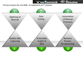 Primary reasons for any SMB,  to implement an IT solution123456Data PullingAutomation of Manual ProcessesDigitizing of RecordsQuality data CapturingActionable insight of dataBusiness Process Re-ngineering