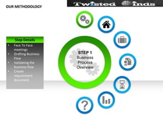 OUR METHODOLOGYSTEP 1Business Process OverviewStep DetailsFace To Face meetings