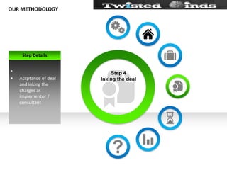 Create requirement documentOUR METHODOLOGYSTEP 2Fit AnalysisStep DetailsPrepare a Decision /Fit matrix