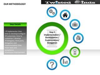 Find solutions as per requirement document