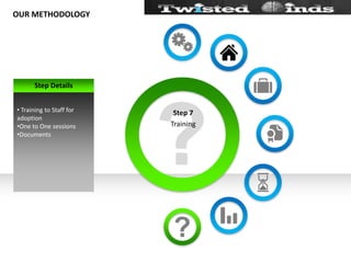 Result -> Required solutionOUR METHODOLOGYStep DetailsSTEP 3Finalizing Business ProposalIf we are implementors then finalizing requirements and implementation cost